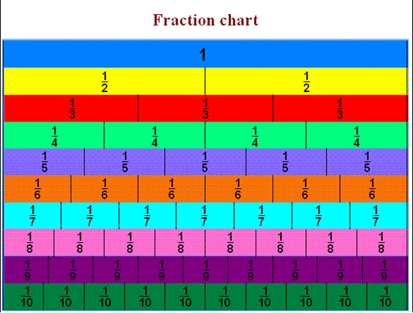 fraction table up to 100 pdf