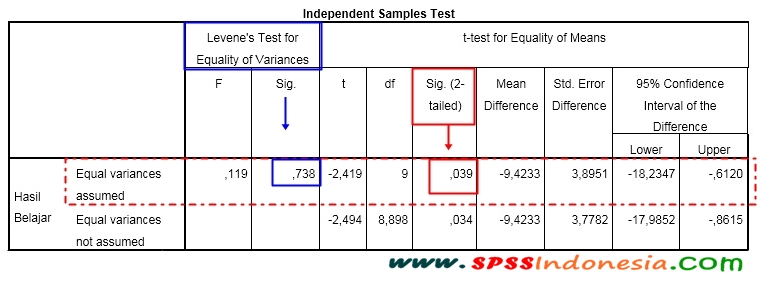 independent sample t test spss output