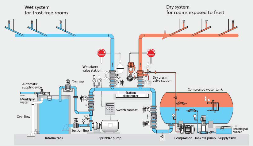 fire protection system design guide
