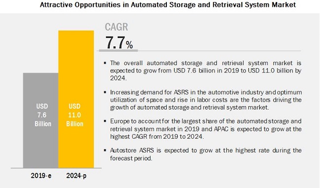 global automated storage and retrieval system asrs market pdf