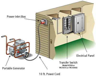 manual transfer switch for portable generator australia