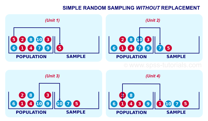 equal probability sample without replacement