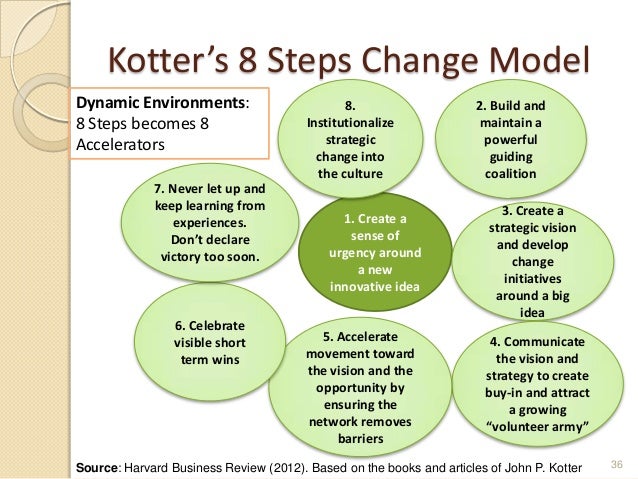 kotter 8 steps harvard business review pdf