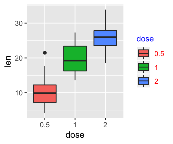 ggplot2 add sample size text to frequency