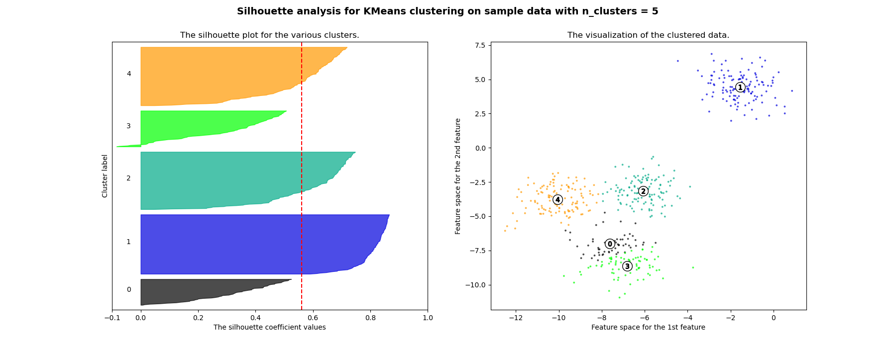 how to analyze cluster sample